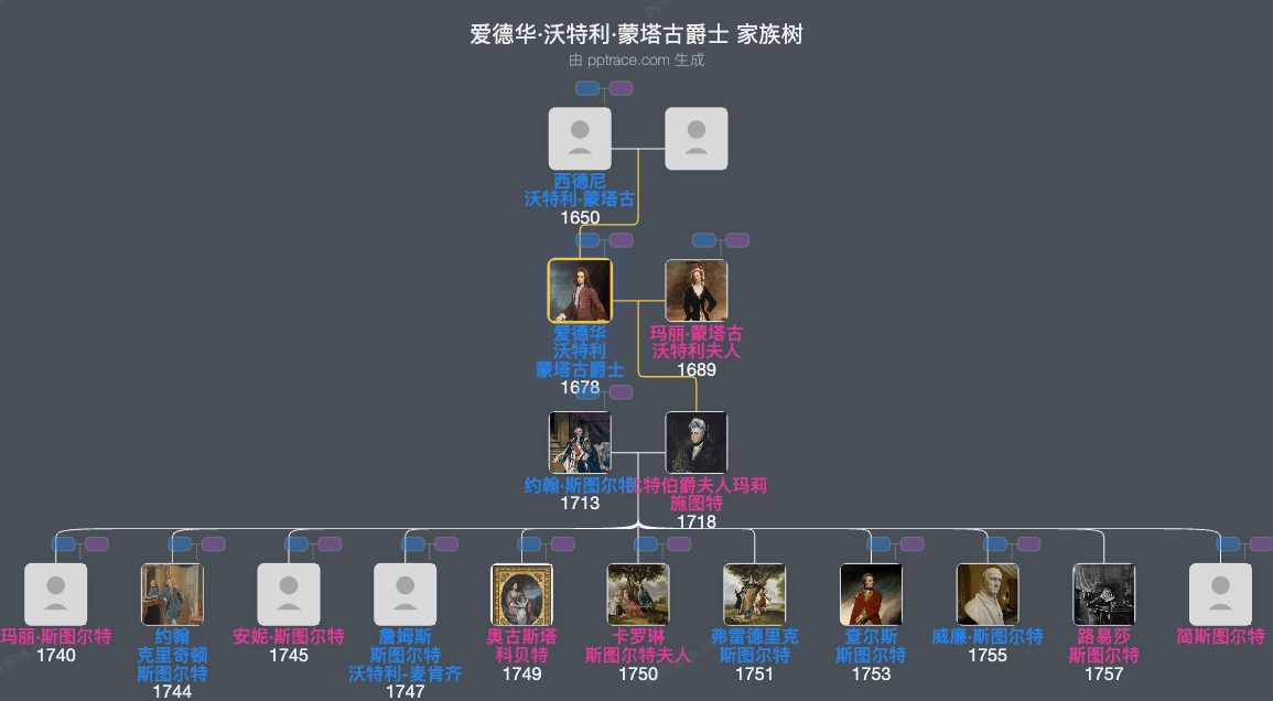 爱德华·沃特利·蒙塔古爵士家族树全览