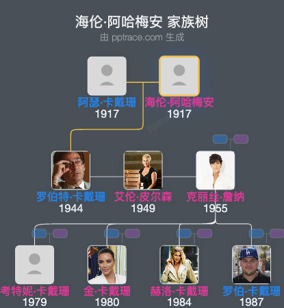 海伦·阿哈梅安 家族树全览