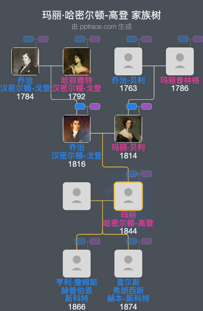 玛丽·哈密尔顿-高登家族树全览