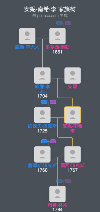 安妮·南希·李家族树全览