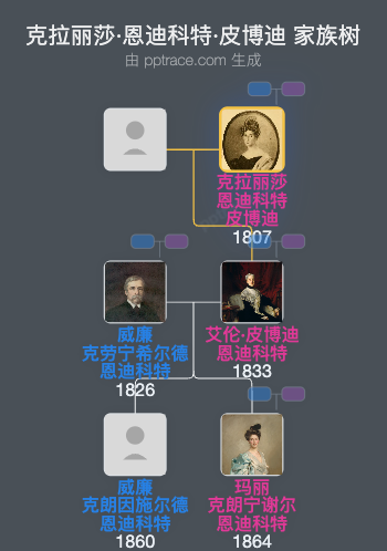 克拉丽莎·恩迪科特·皮博迪家族树全览