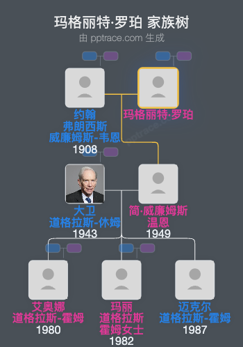 玛格丽特·罗珀家族树全览