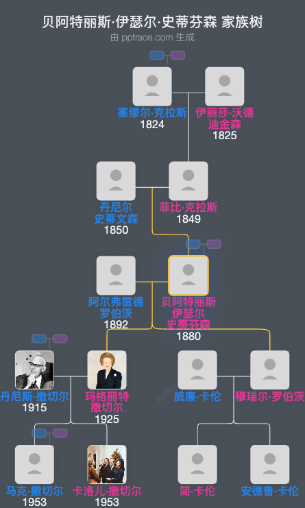 贝阿特丽斯·伊瑟尔·史蒂芬森家族树全览