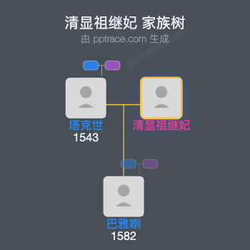 清显祖继妃家族树全览