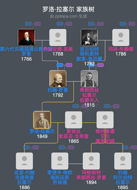 罗洛·拉塞尔家族树全览