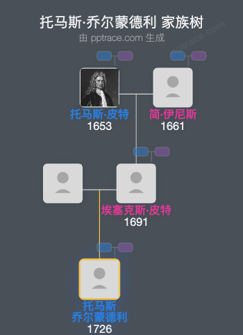 托马斯·乔尔蒙德利家族树全览