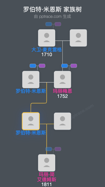 罗伯特·米恩斯家族树全览