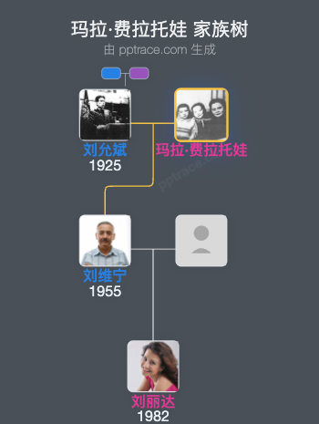 玛拉·费拉托娃 家族树全览