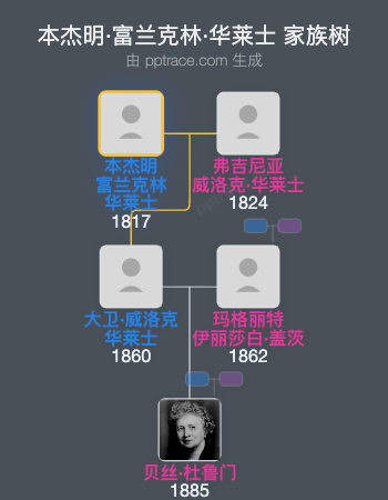 本杰明·富兰克林·华莱士家族树全览