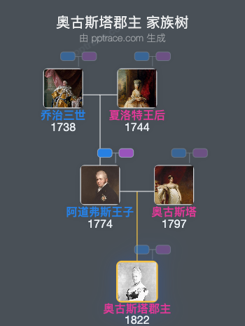 奥古斯塔郡主家族树全览