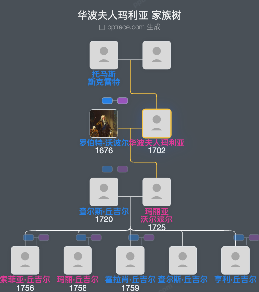 华波夫人玛利亚家族树全览
