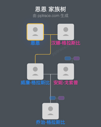 恩恩家族树全览