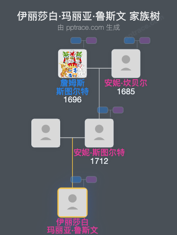 伊丽莎白·玛丽亚·鲁斯文家族树全览