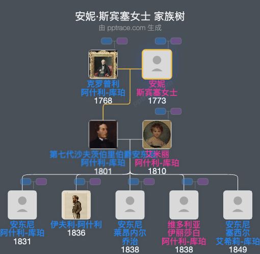 安妮·斯宾塞女士家族树全览