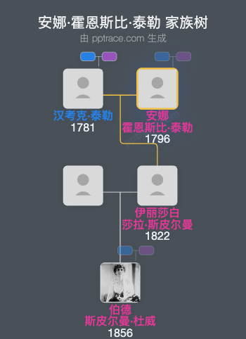 安娜·霍恩斯比·泰勒家族树全览