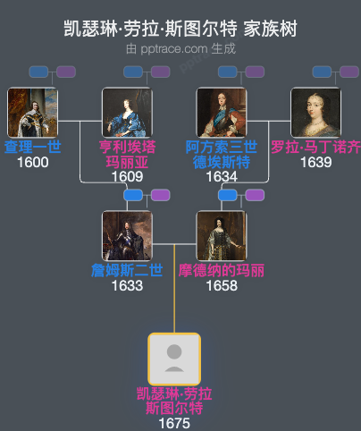 凯瑟琳·劳拉·斯图尔特家族树全览