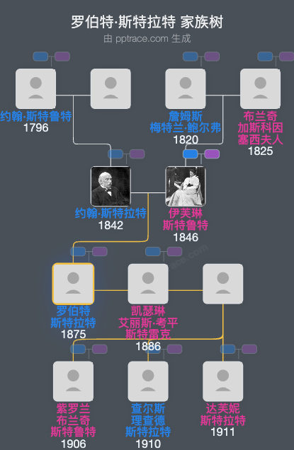 罗伯特·斯特拉特家族树全览
