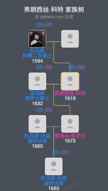 弗朗西丝·科特家族树全览