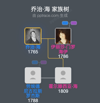 乔治·海家族树全览