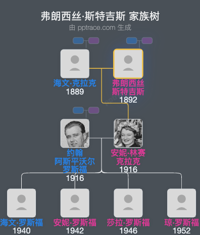 弗朗西丝·斯特吉斯家族树全览