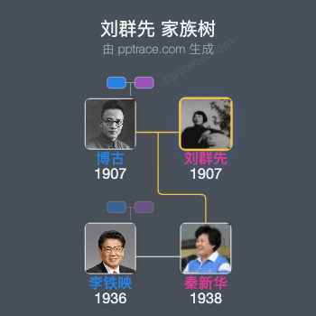 刘群先 家族树全览