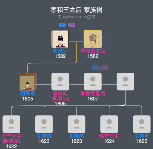 孝和王太后家族树全览