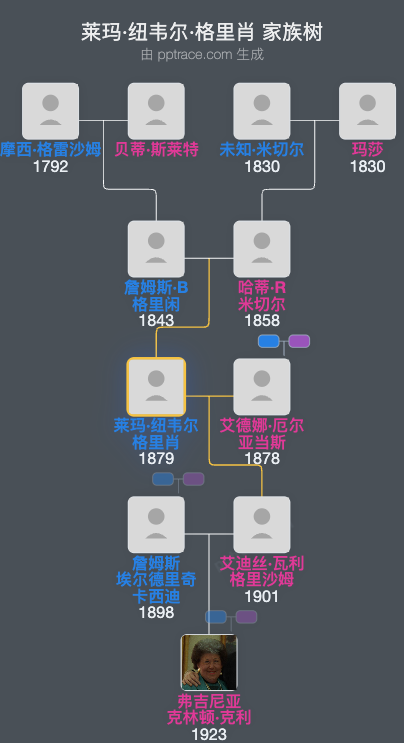 莱玛·纽韦尔·格里肖家族树全览