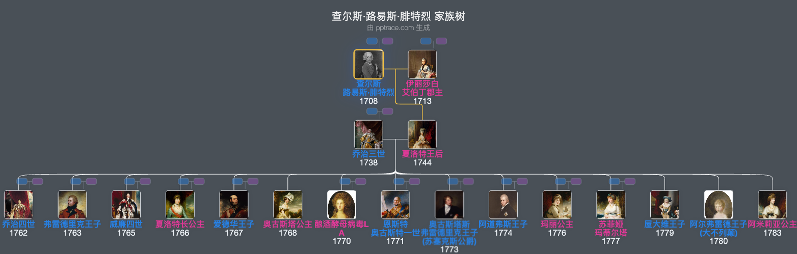 查尔斯·路易斯·腓特烈家族树全览