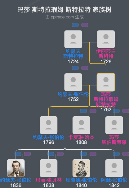 玛莎 斯特拉瑕姆 斯特拉特家族树全览