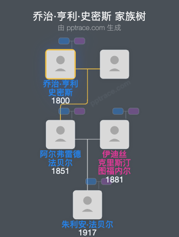 乔治·亨利·史密斯家族树全览