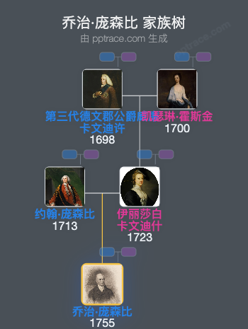 乔治·庞森比家族树全览