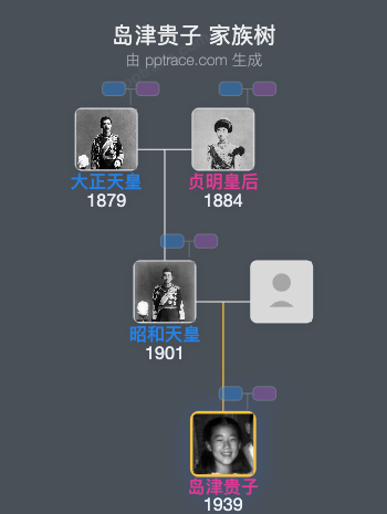岛津贵子家族树全览