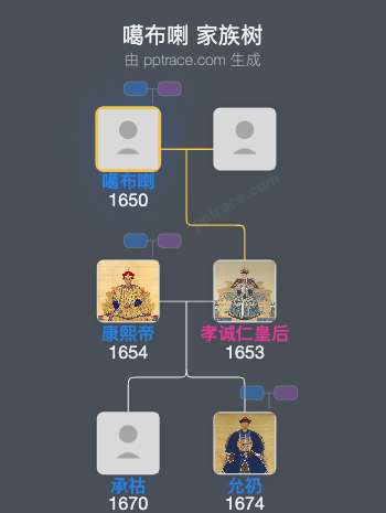 噶布喇家族树全览