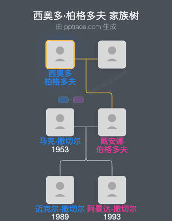 西奥多·柏格多夫家族树全览