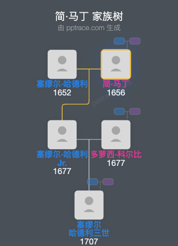 简·马丁家族树全览