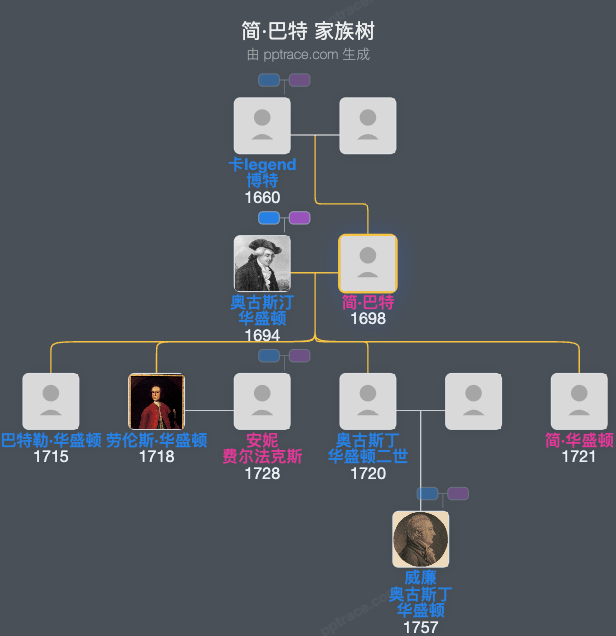 简·巴特家族树全览