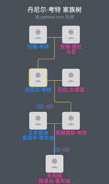 丹尼尔·考特家族树全览