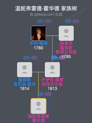 温妮弗雷德·霍华德家族树全览