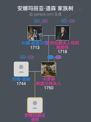 安娜玛丽亚·道森家族树全览