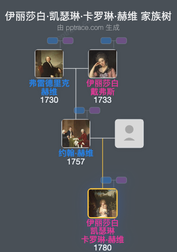 伊丽莎白·凯瑟琳·卡罗琳·赫维家族树全览