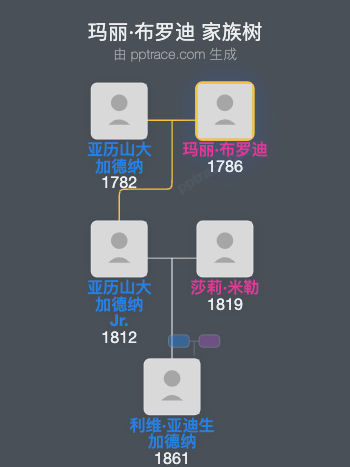 玛丽·布罗迪家族树全览