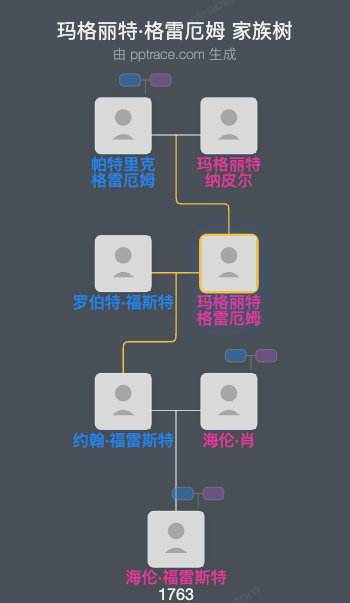 玛格丽特·格雷厄姆家族树全览