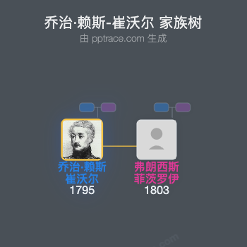 乔治·赖斯-崔沃尔，第四代戴佛男爵家族树全览