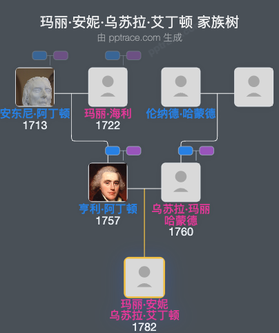 玛丽·安妮·乌苏拉·艾丁顿家族树全览