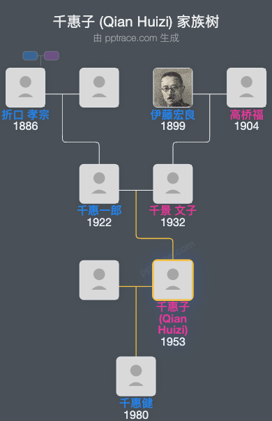 千惠子 (Qian Huizi)家族树全览