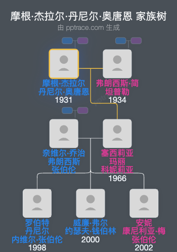 摩根·杰拉尔·丹尼尔·奥唐恩家族树全览