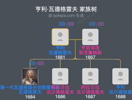 亨利·瓦德格雷夫家族树全览