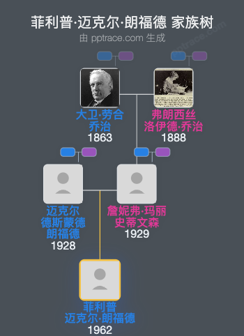 菲利普·迈克尔·朗福德家族树全览