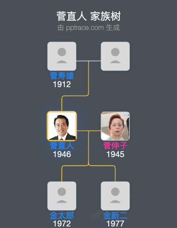 菅直人家族树全览