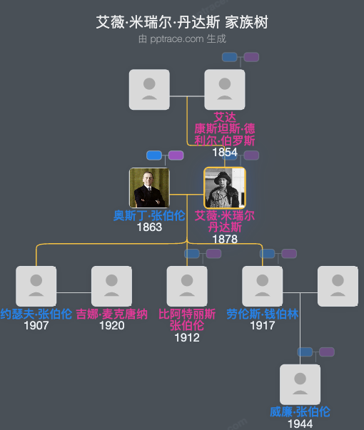 艾薇·米瑞尔·丹达斯家族树全览